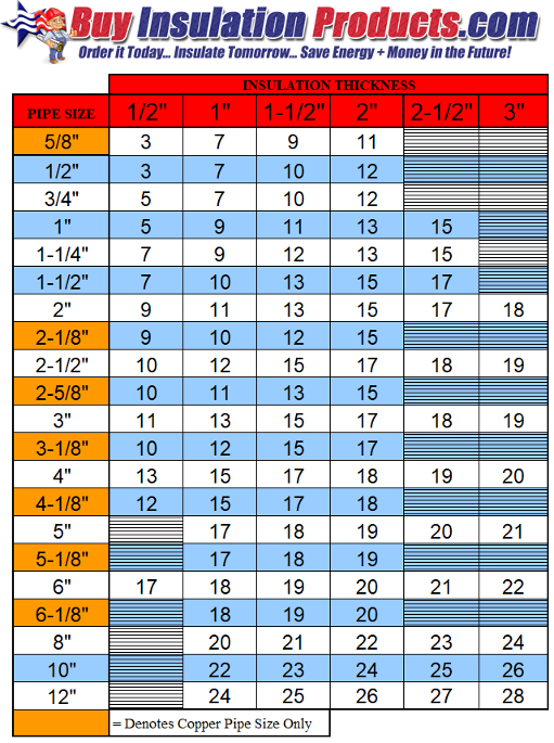 PVC Fitting Size Chart for 90°, 45°, Tees, End Caps, Couplings, Flange Covers.