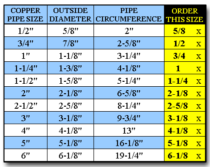 Use this chart to determine what size insulation to order for Copper Pipes. Use this chart to determine what size insulation to order for Copper Pipes.