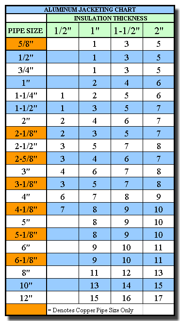 Insulation Thickness Chart